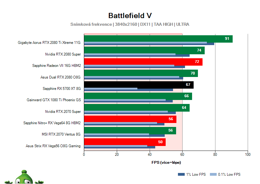 Sapphire RX 5700 XT 8G; Battlefield V; test