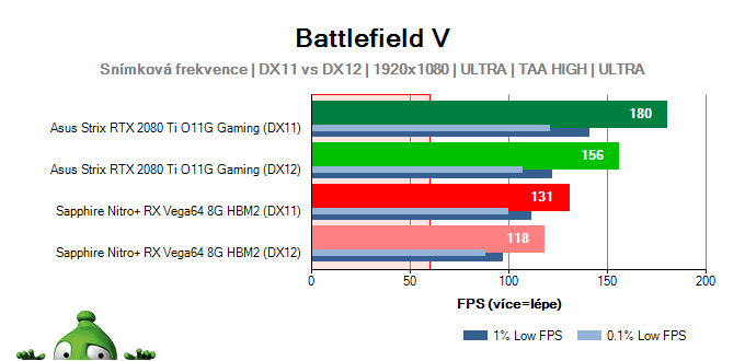Battlefield 5; výsledky testů