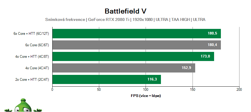 Battlefield 5; škálování jader CPU