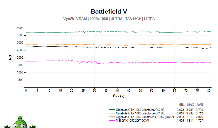 Battlefield 5; využití grafické paměti GPU