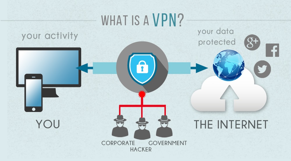 Co je VPN a jak funguje co je VPN?; infografika