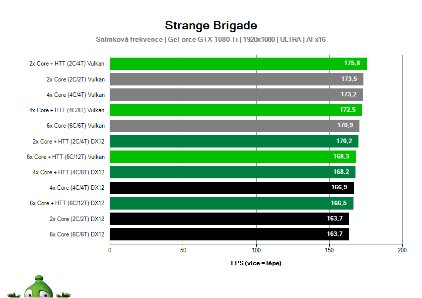 Strange Brigade; škálování jader CPU