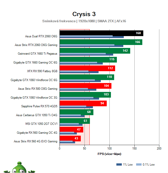 Výkon Asus Dual RTX 2060 O6G v Crysis 3