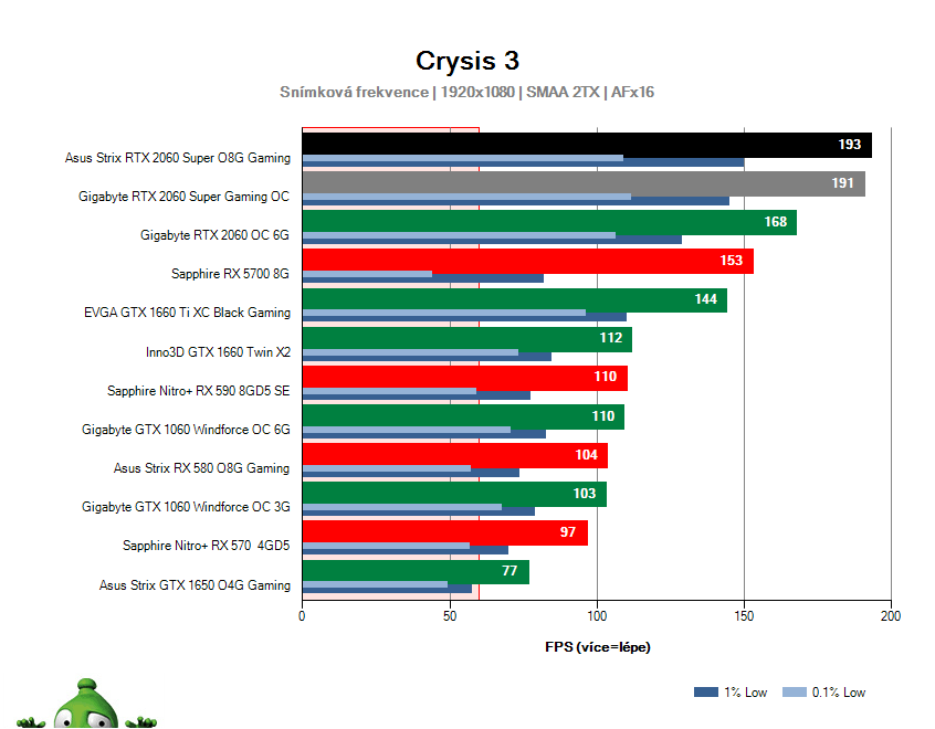 Výkon Asus Strix RTX 2060 SUPER O8G Gaming v Crysis 3