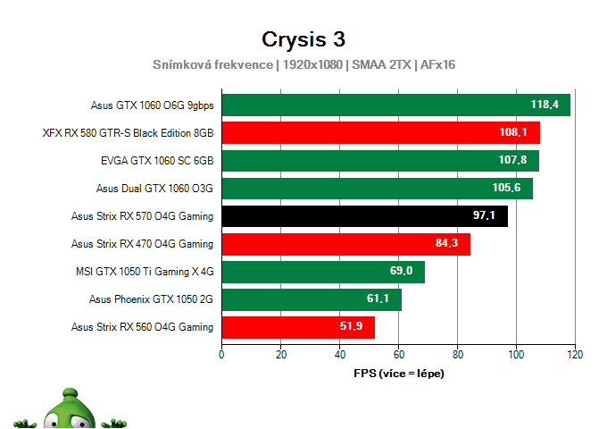 Výkon Asus Strix RX 570 O4G Gaming v hre Crysis 3