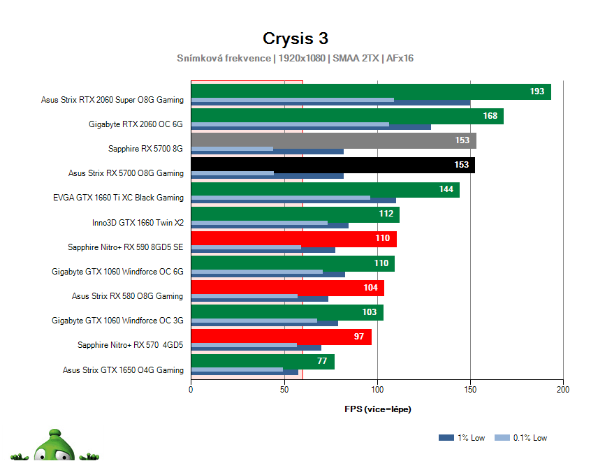 Výkon Asus Strix RX 5700 O8G Gaming v Crysis 3