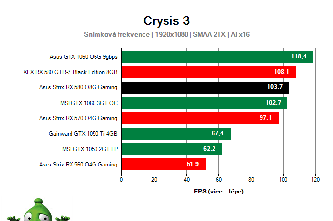 Výkon Asus Strix RX 580 O8G Gaming v Crysis 3