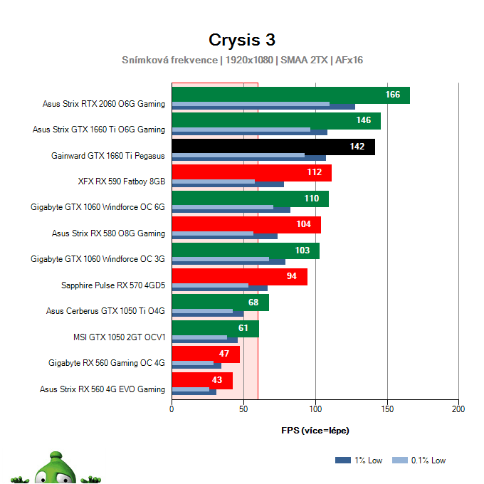 Výkon Gainward GTX 1660 Ti Pegasus v Crysis 3