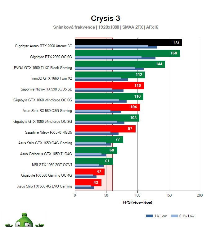 Výkon Gigabyte AORUS RTX 2060 XTREME 6G v Crysis 3