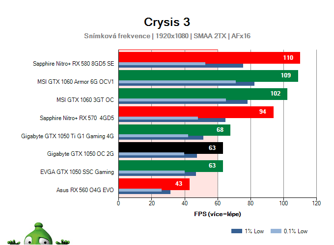 Výkon Gigabyte GTX 1050 OC 2G v Crysis 3