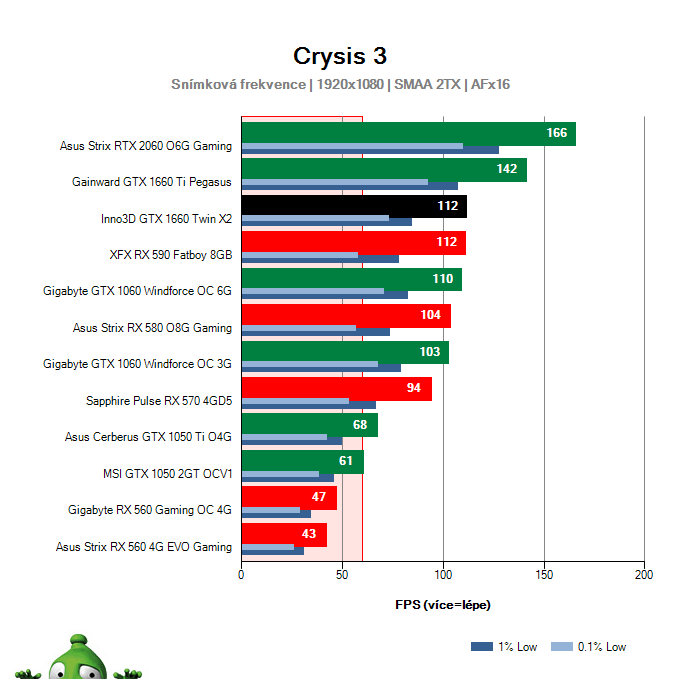 Výkon Inno3D GTX 1660 TWIN X2 v Crysis 3