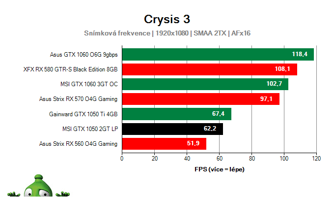Výkon MSI GTX 1050 2GT LP v hre Crysis 3