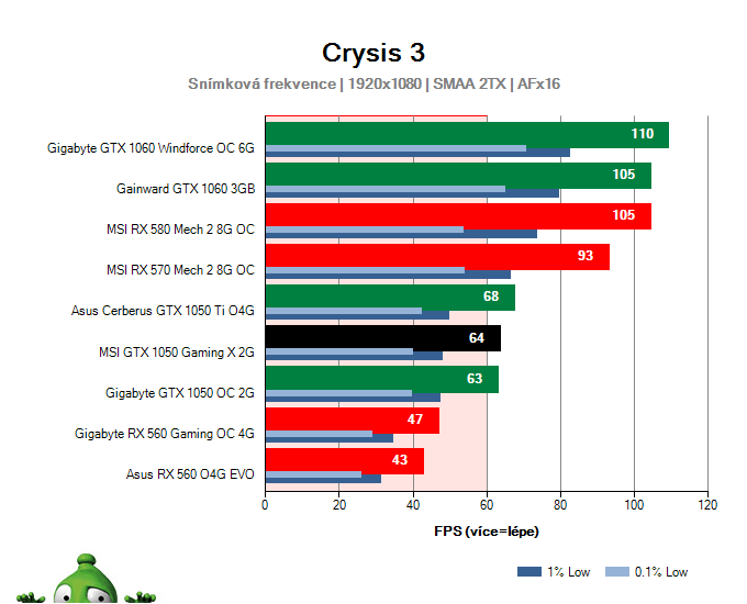 Výkon MSI GTX 1050 Gaming X 2G v Crysis 3