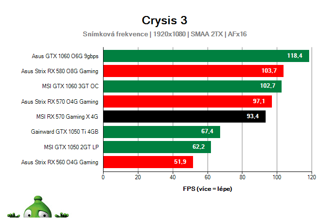 Výkon MSI RX 570 Gaming X 4G v Crysis 3