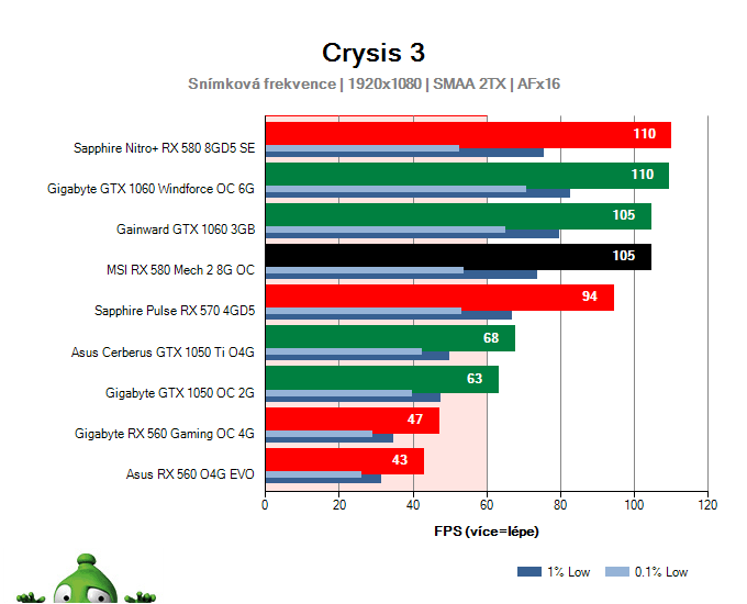 Výkon MSI RX 580 Mech 2 8G OC v Crysis 3