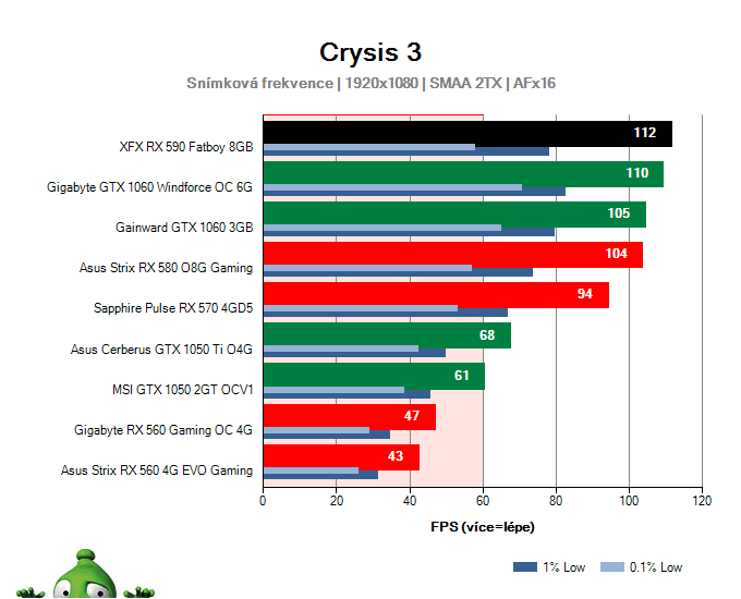 Výkon XFX RX 590 FATBOY 8GB v Crysis 3