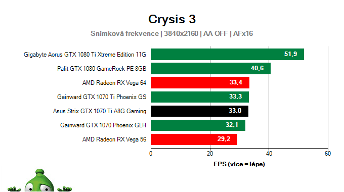 Asus Strix GTX 1070 Ti A8G Gaming; Crysis 3; test
