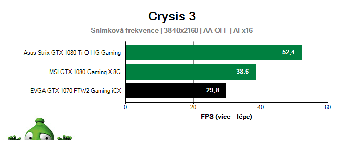Výkon EVGA GTX 1070 FTW2 Gaming iCX v Crysis 3