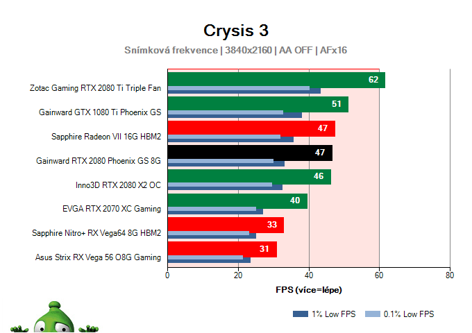 GAINWARD RTX 2080 Phoenix GS 8G; Crysis 3; test