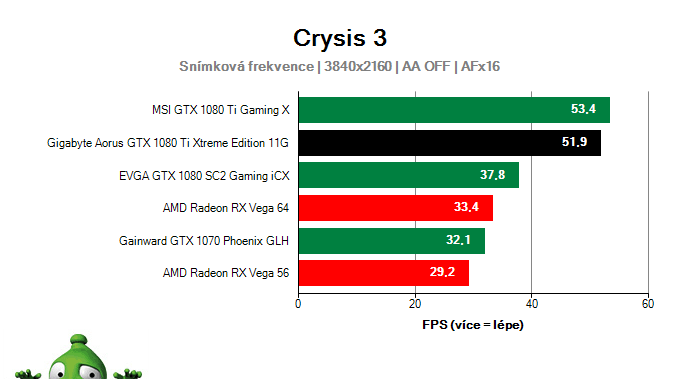 Gigabyte Aorus GTX 1080 Ti Xtreme Edition 11G; Crysis 3; test