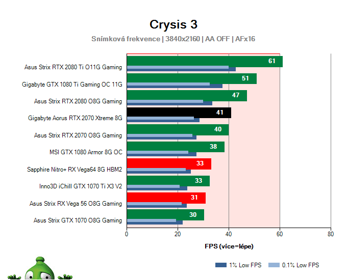 Gigabyte Aorus RTX 2070 XTREME 8G; Crysis 3; test