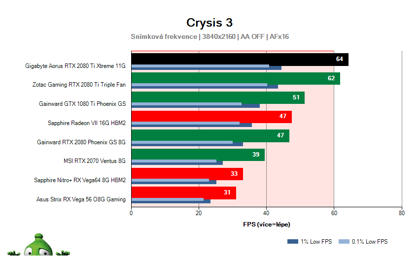 Gigabyte AORUS RTX 2080 Ti XTREME 11G; Crysis 3; test