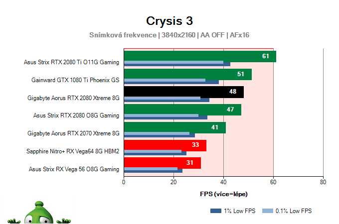 Gigabyte Aorus RTX 2080 XTREME 8G; Crysis 3; test