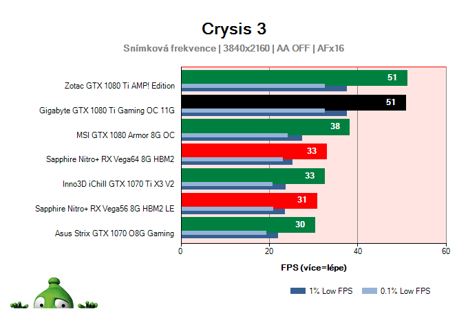 Gigabyte GTX 1080 Ti Gaming OC 11G; Crysis 3; test