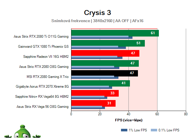 MSI RTX 2080 Gaming X TRIO; Crysis 3; test