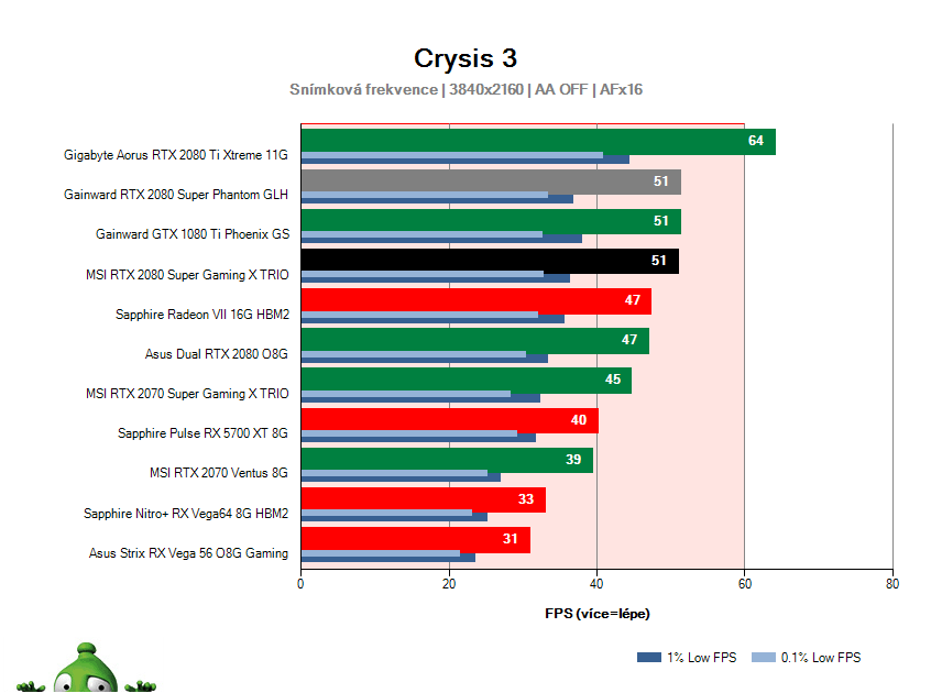 MSI RTX 2080 SUPER Gaming X TRIO; Crysis 3; test