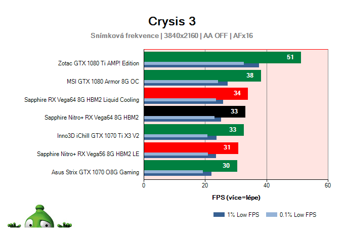 Sapphire Nitro+ RX Vega64 8G HBM2; Crysis 3; test