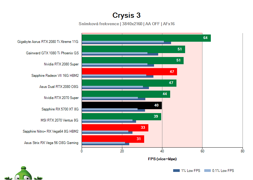 Sapphire RX 5700 XT 8G; Crysis 3; test