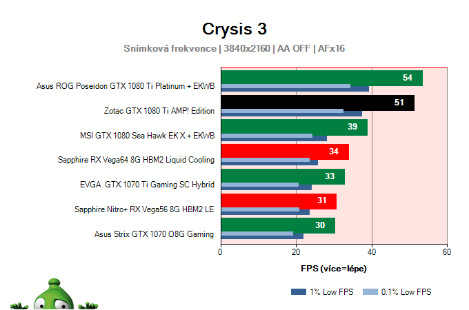 Zotac GTX 1080 Ti AMP! Edition; Crysis 3; test