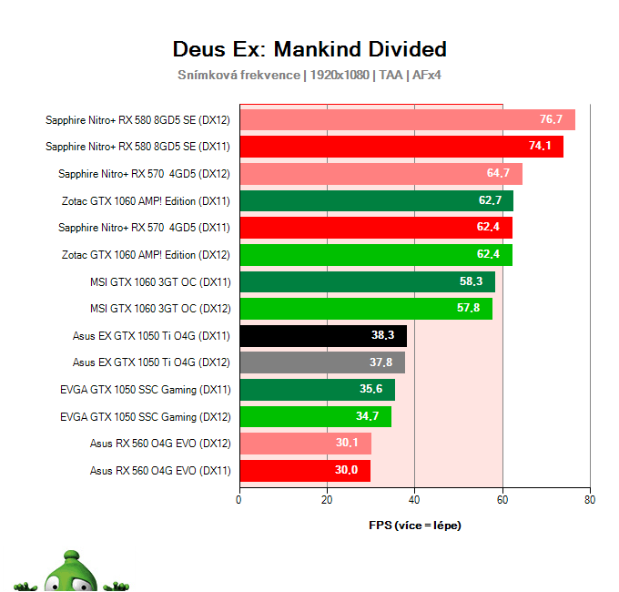 Výkon Asus Expedition GTX 1050 Ti O4G v Deus Ex: Mankind Divided