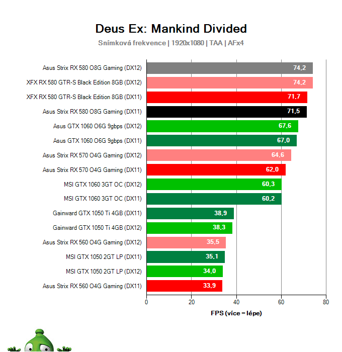 Výkon Asus Strix RX 580 O8G Gaming v Deus Ex: Mankind Divided