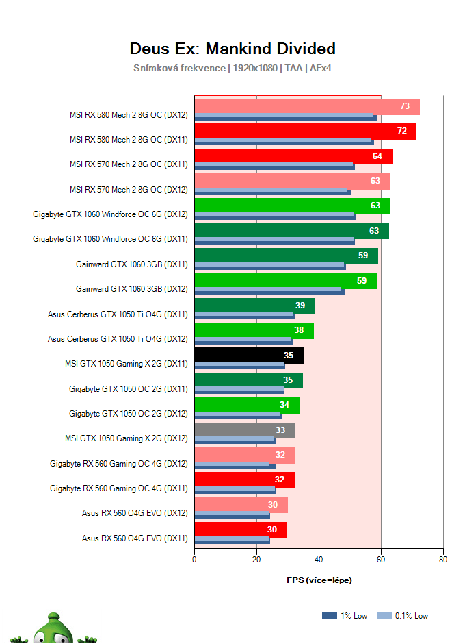 Výkon MSI GTX 1050 Gaming X 2G v Deus Ex: Mankind Divided