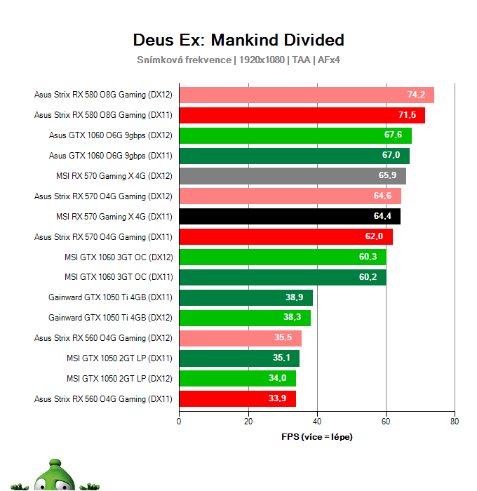 Výkon MSI RX 570 Gaming X 4G v Deus Ex: Mankind Divided