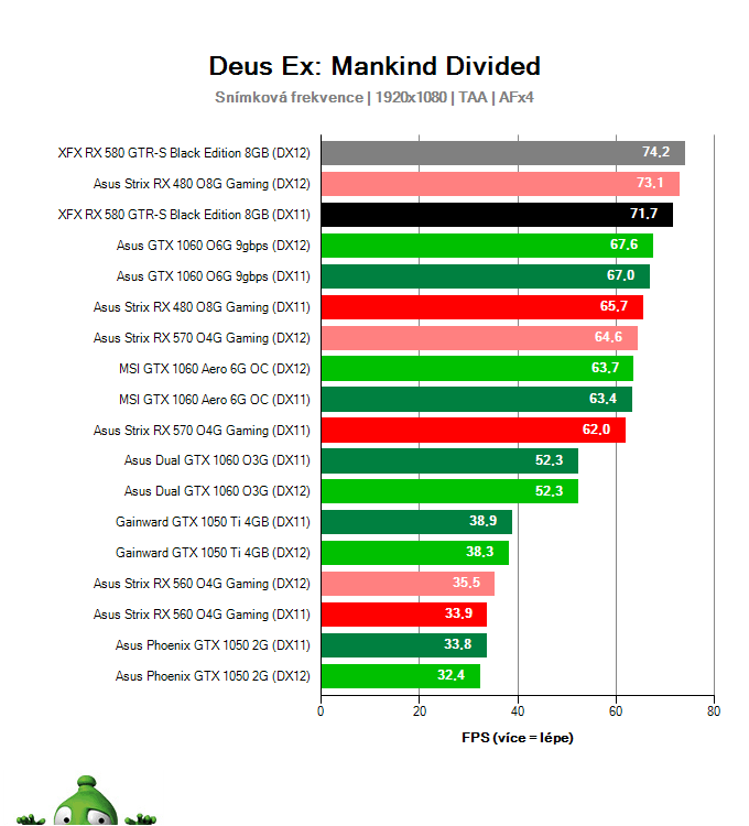 Výkon XFX RX 580 GTR-S Black Edition 8GB v Deus Ex: Mankind Divided