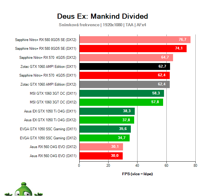 Výkon Zotac GTX 1060 AMP! Edition v Deus Ex: Mankind Divided