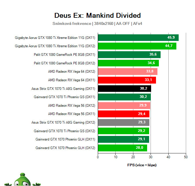 Asus Strix GTX 1070 Ti A8G Gaming; Deus Ex: Mankind Divided; test