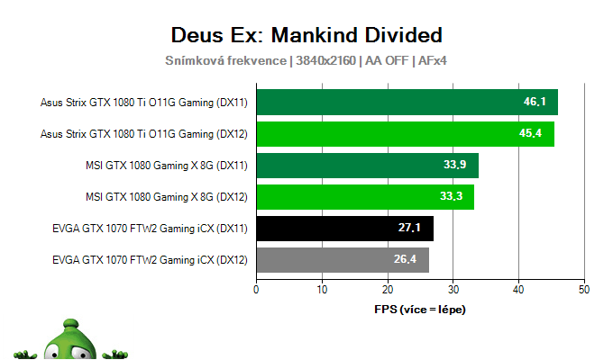 Výkon EVGA GTX 1070 FTW2 Gaming iCX v Deus Ex: Mankind Divided