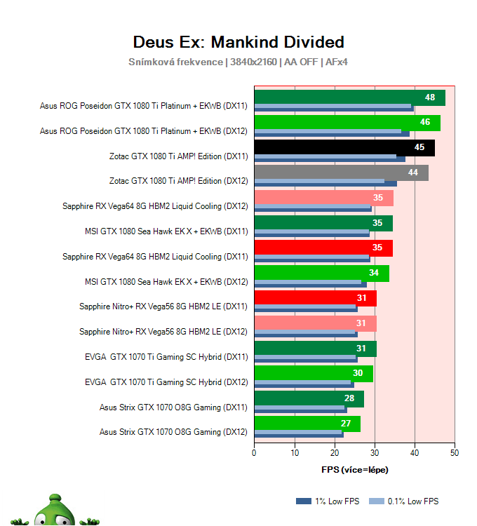 Zotac GTX 1080 Ti AMP! Edition; Deus Ex: Mankind Divided; test