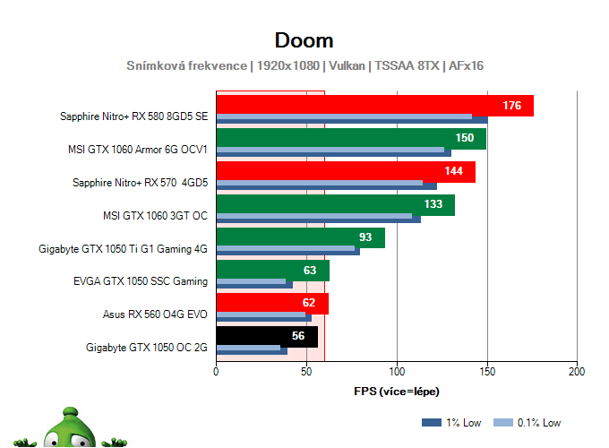 Výkon Gigabyte GTX 1050 OC 2G v DOOM