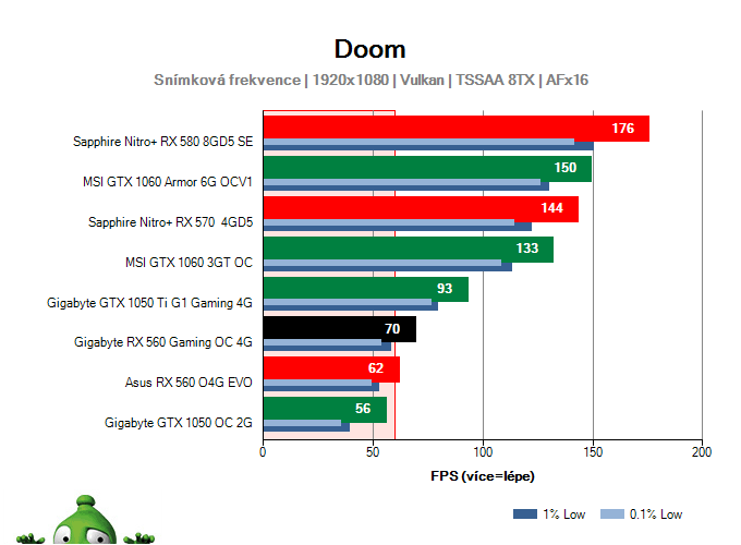 Výkon Gigabyte RX 560 Gaming OC 4G v DOOM