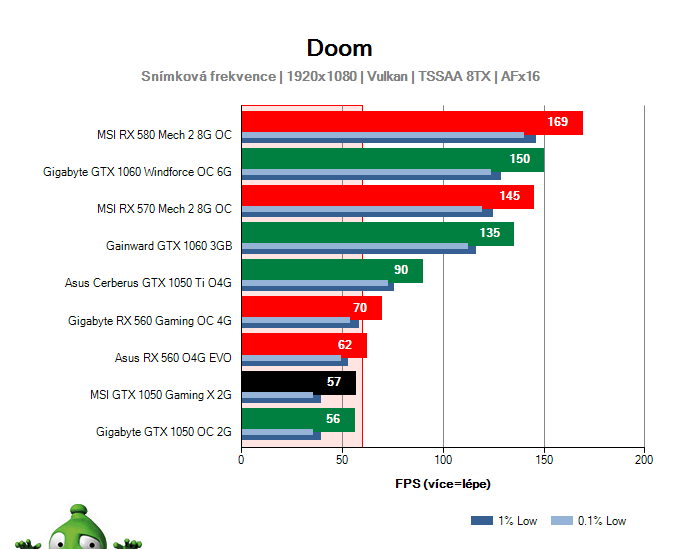 Výkon MSI GTX 1050 Gaming X 2G v DOOM