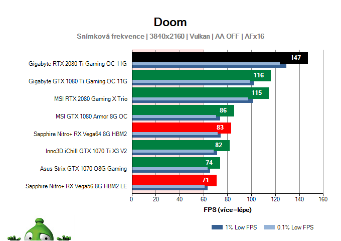 Gigabyte RTX 2080 Ti Gaming OC 11G; DOOM; test