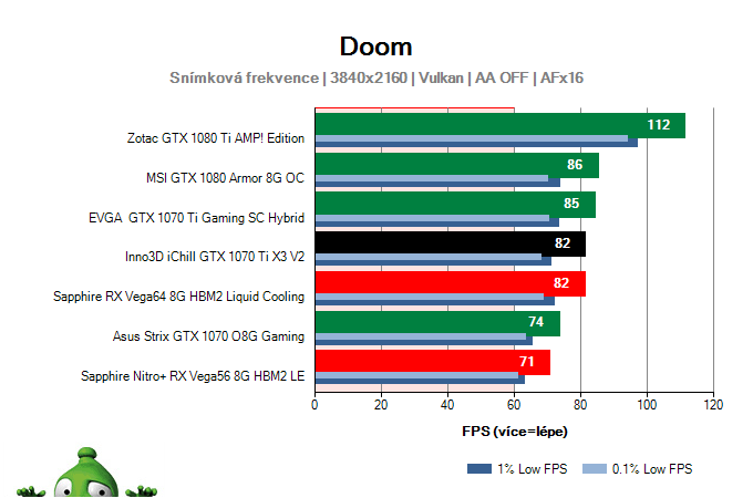 Inno3D iChill GTX 1070 Ti X3 V2; DOOM; test