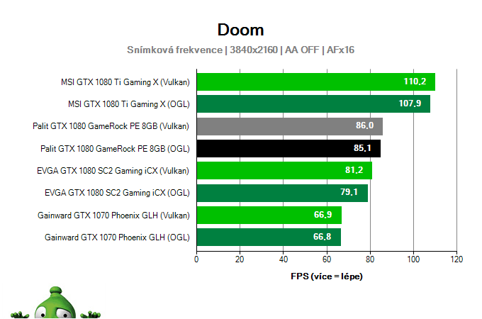 Palit GTX 1080 GameRock PE 8 GB; DOOM; test