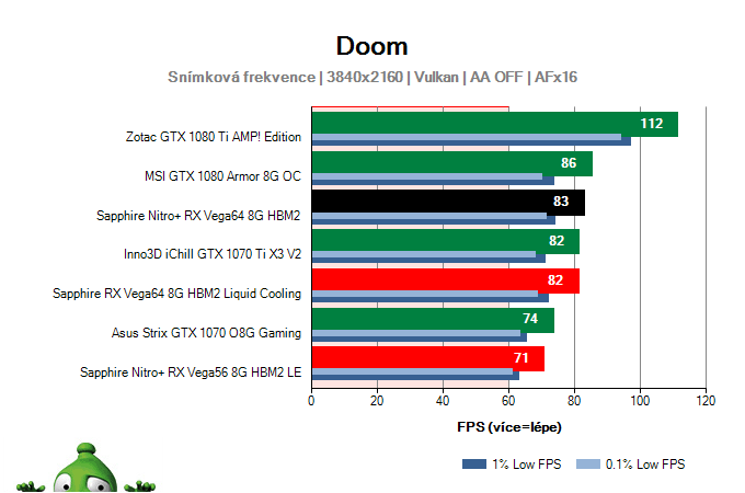 Sapphire Nitro+ RX Vega64 8G HBM2; DOOM; test