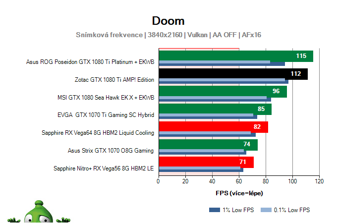 Zotac GTX 1080 Ti AMP! Edition; DOOM; test